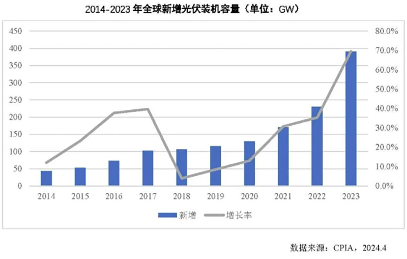 Desenvolvimento do mercado global de aplicações fotovoltaicas