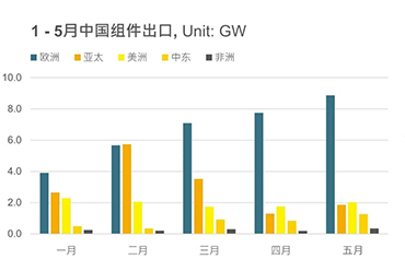As exportações de módulos fotovoltaicos da China em maio aumentaram 95% em relação ao ano anterior, para 14,4 GW
